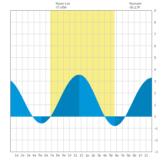 Tuckahoe River tide chart for Thursday, February 19, 2026
