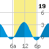 Tuckahoe River tide chart for Thursday, February 19, 2026