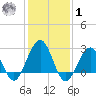 Tuckahoe River tide chart for Sunday, February 1, 2026