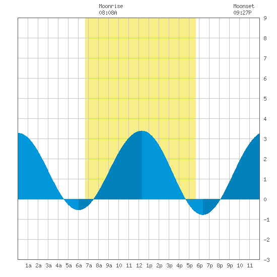 Tuckahoe River tide chart for Friday, February 20, 2026
