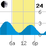 Tuckahoe River tide chart for Tuesday, February 24, 2026