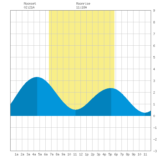 Tuckahoe River tide chart for Wednesday, February 25, 2026
