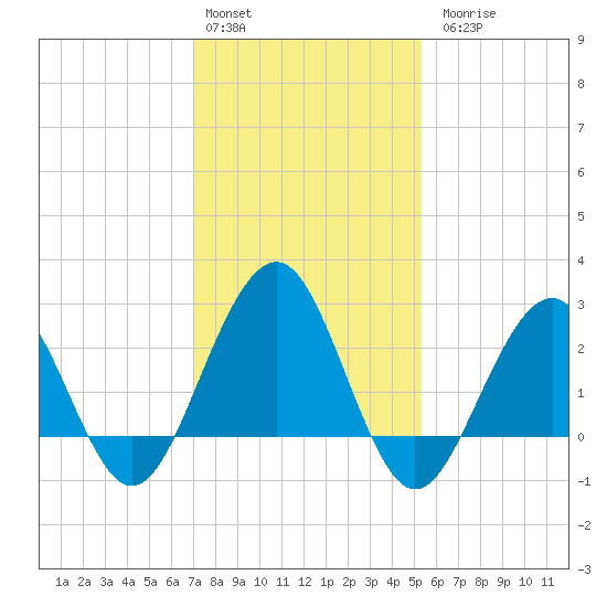 Tuckahoe River tide chart for Monday, February 2, 2026