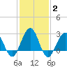 Tuckahoe River tide chart for Monday, February 2, 2026