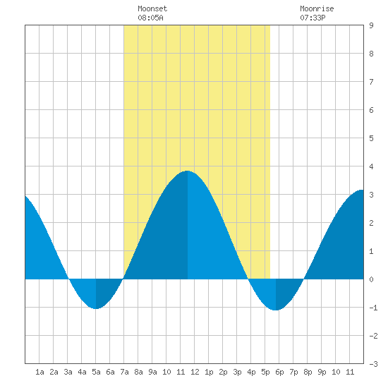Tuckahoe River tide chart for Tuesday, February 3, 2026