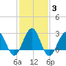 Tuckahoe River tide chart for Tuesday, February 3, 2026