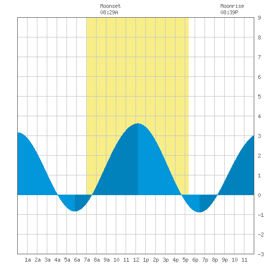 Tuckahoe River tide chart for Wednesday, February 4, 2026