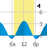 Tuckahoe River tide chart for Wednesday, February 4, 2026