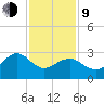 Tuckahoe River tide chart for Monday, February 9, 2026