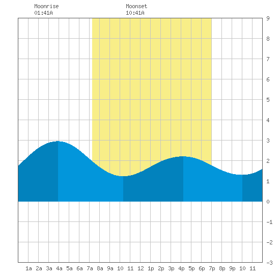 Tuckahoe River tide chart for Tuesday, March 10, 2026