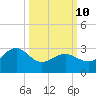 Tuckahoe River tide chart for Tuesday, March 10, 2026