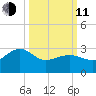 Tuckahoe River tide chart for Wednesday, March 11, 2026