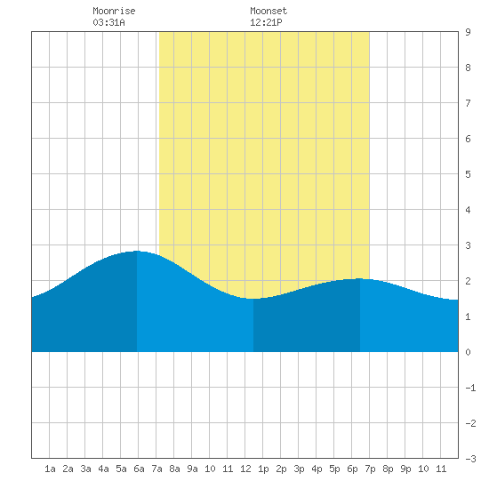 Tuckahoe River tide chart for Thursday, March 12, 2026