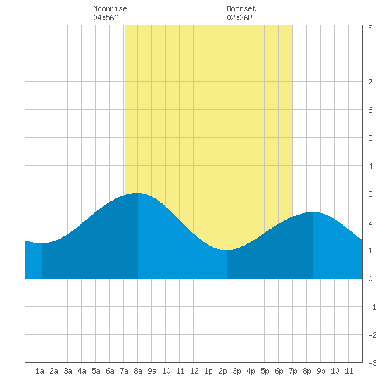 Tuckahoe River tide chart for Saturday, March 14, 2026