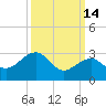 Tuckahoe River tide chart for Saturday, March 14, 2026
