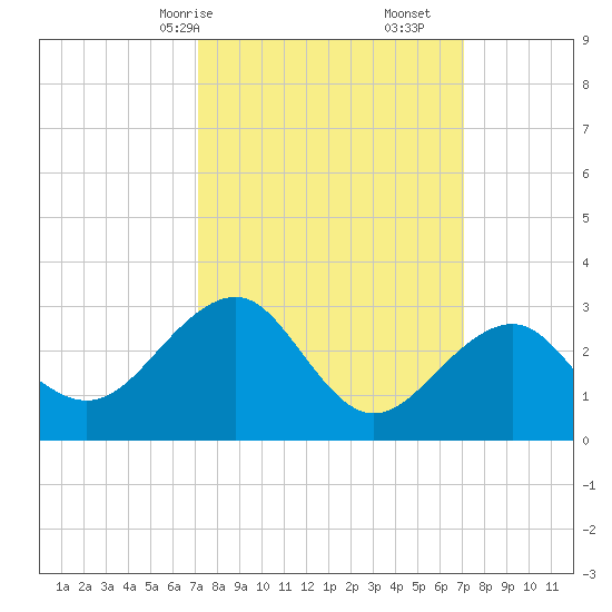 Tuckahoe River tide chart for Sunday, March 15, 2026