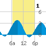 Tuckahoe River tide chart for Sunday, March 1, 2026