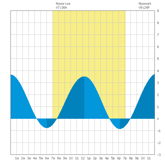 Tuckahoe River tide chart for Friday, March 20, 2026