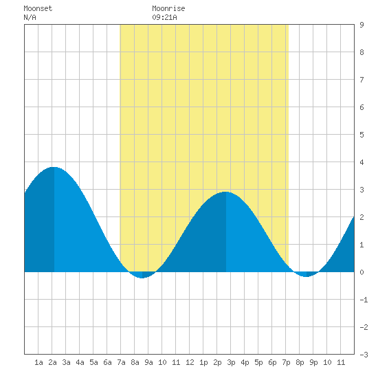 Tuckahoe River tide chart for Monday, March 23, 2026