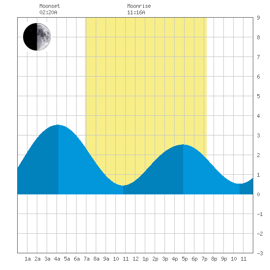 Tuckahoe River tide chart for Wednesday, March 25, 2026