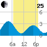 Tuckahoe River tide chart for Wednesday, March 25, 2026