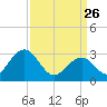 Tuckahoe River tide chart for Thursday, March 26, 2026