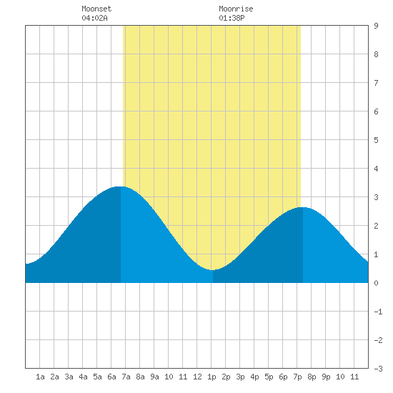 Tuckahoe River tide chart for Friday, March 27, 2026