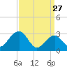 Tuckahoe River tide chart for Friday, March 27, 2026