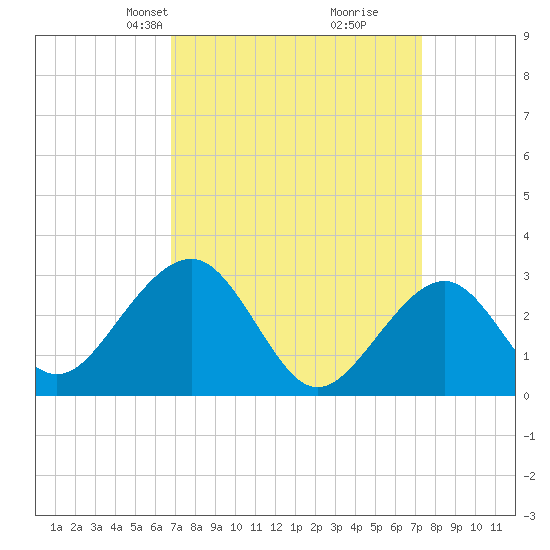 Tuckahoe River tide chart for Saturday, March 28, 2026