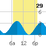 Tuckahoe River tide chart for Sunday, March 29, 2026