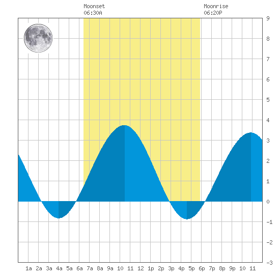 Tuckahoe River tide chart for Tuesday, March 3, 2026