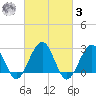 Tuckahoe River tide chart for Tuesday, March 3, 2026