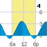 Tuckahoe River tide chart for Wednesday, March 4, 2026