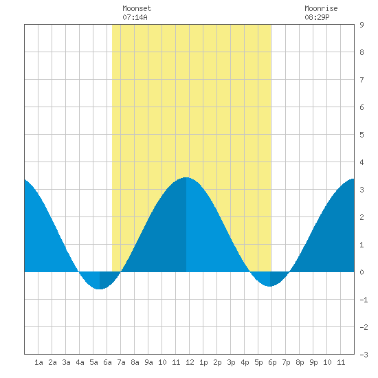 Tuckahoe River tide chart for Thursday, March 5, 2026
