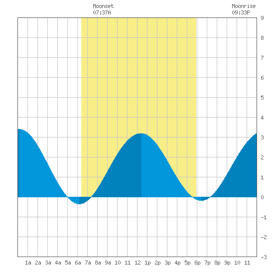 Tuckahoe River tide chart for Friday, March 6, 2026