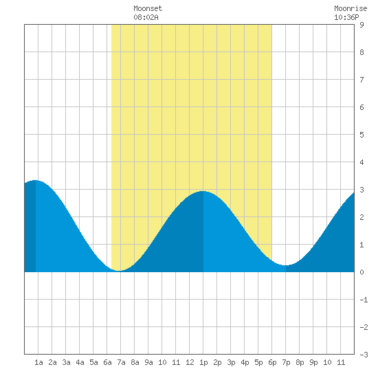 Tuckahoe River tide chart for Saturday, March 7, 2026