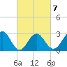 Tuckahoe River tide chart for Saturday, March 7, 2026
