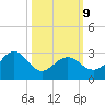Tuckahoe River tide chart for Monday, March 9, 2026