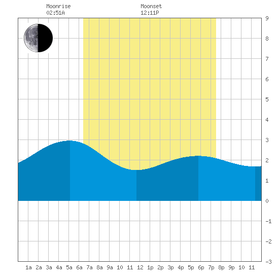 Tuckahoe River tide chart for Friday, April 10, 2026