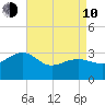 Tuckahoe River tide chart for Friday, April 10, 2026