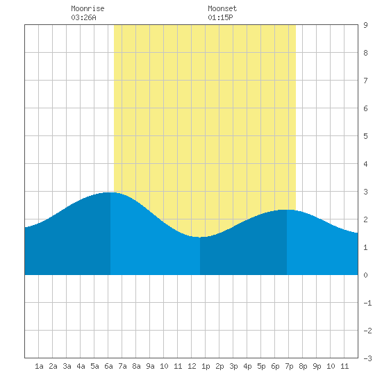 Tuckahoe River tide chart for Saturday, April 11, 2026