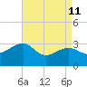 Tuckahoe River tide chart for Saturday, April 11, 2026