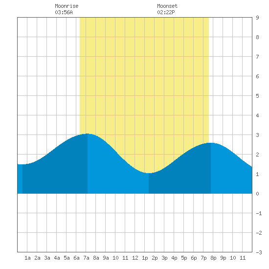 Tuckahoe River tide chart for Sunday, April 12, 2026