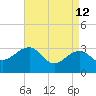 Tuckahoe River tide chart for Sunday, April 12, 2026
