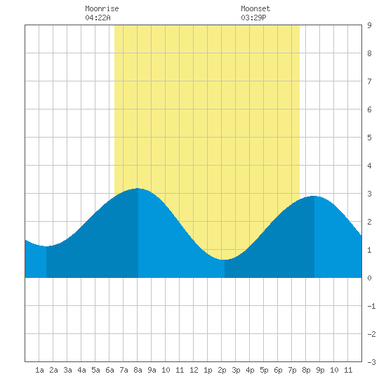 Tuckahoe River tide chart for Monday, April 13, 2026