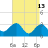 Tuckahoe River tide chart for Monday, April 13, 2026