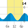 Tuckahoe River tide chart for Tuesday, April 14, 2026