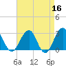 Tuckahoe River tide chart for Thursday, April 16, 2026