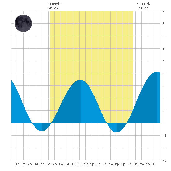Tuckahoe River tide chart for Friday, April 17, 2026