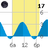 Tuckahoe River tide chart for Friday, April 17, 2026